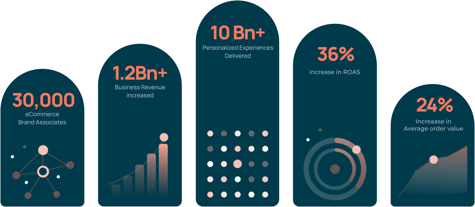 Glood.AI revenue impact stats: 30,000 brand associates, $1.2 Bn+ business revenue increased, 10 Bn+ personalized experiences delivered, 36% increase in ROAS, 24% increase in AOV